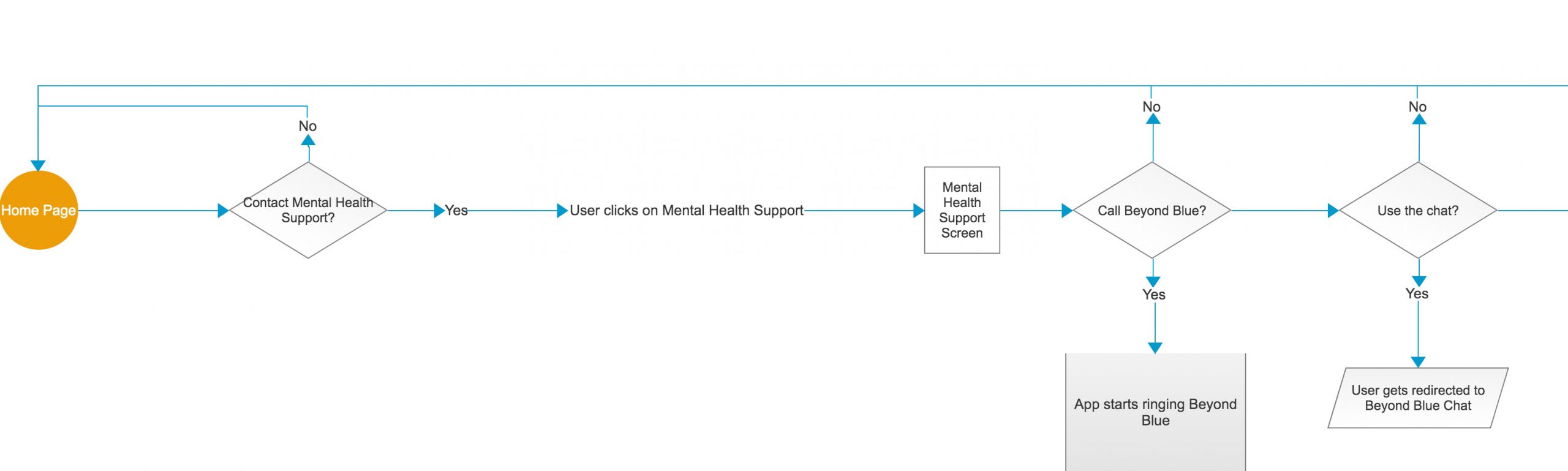 Mental Health UserFlow scaled My Village Mental Health Support