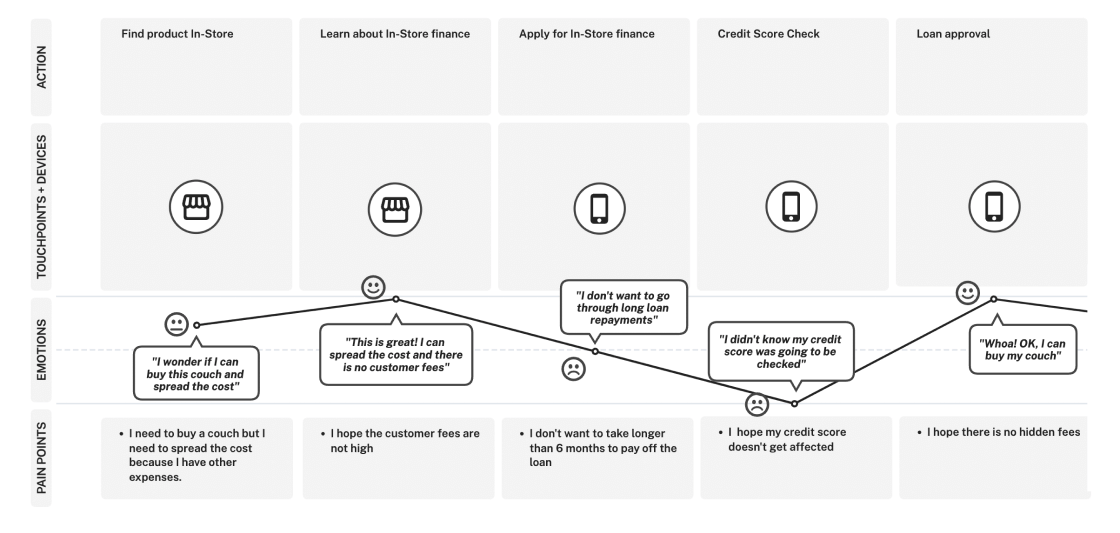 Customer Experience Map